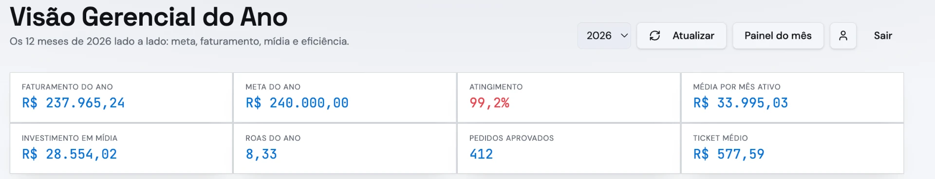 Exemplo ilustrativo de painel anual com indicadores de faturamento, meta, mídia e eficiência